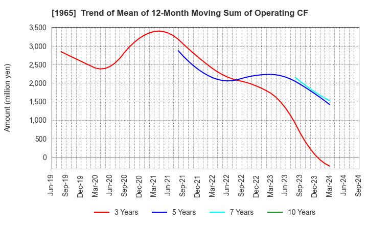 1965 TECHNO RYOWA LTD.: Trend of Mean of 12-Month Moving Sum of Operating CF