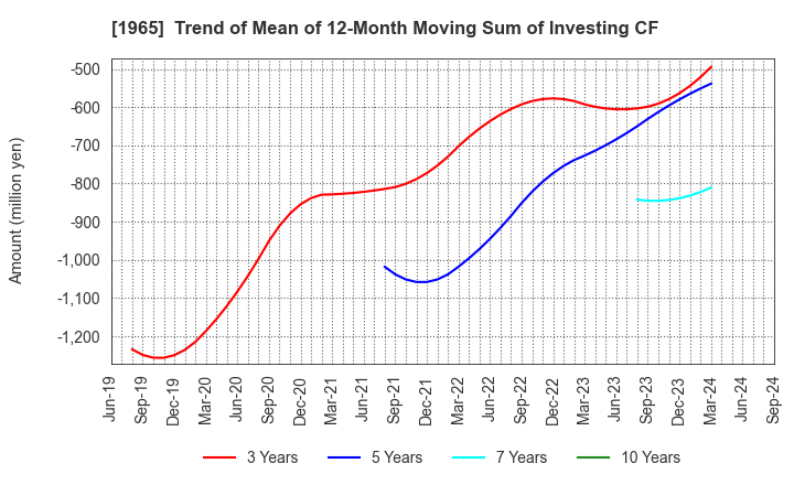 1965 TECHNO RYOWA LTD.: Trend of Mean of 12-Month Moving Sum of Investing CF