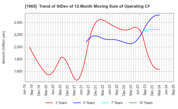 1965 TECHNO RYOWA LTD.: Trend of StDev of 12-Month Moving Sum of Operating CF