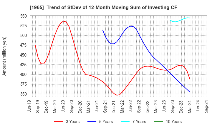 1965 TECHNO RYOWA LTD.: Trend of StDev of 12-Month Moving Sum of Investing CF