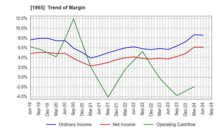 1965 TECHNO RYOWA LTD.: Trend of Margin