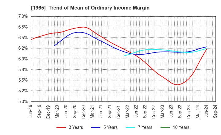 1965 TECHNO RYOWA LTD.: Trend of Mean of Ordinary Income Margin