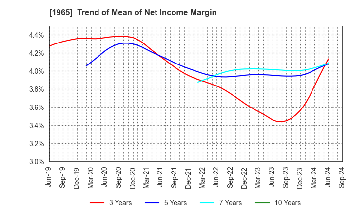 1965 TECHNO RYOWA LTD.: Trend of Mean of Net Income Margin