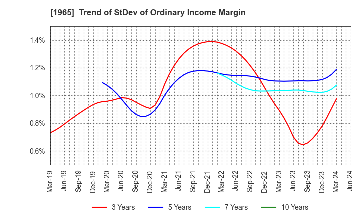 1965 TECHNO RYOWA LTD.: Trend of StDev of Ordinary Income Margin