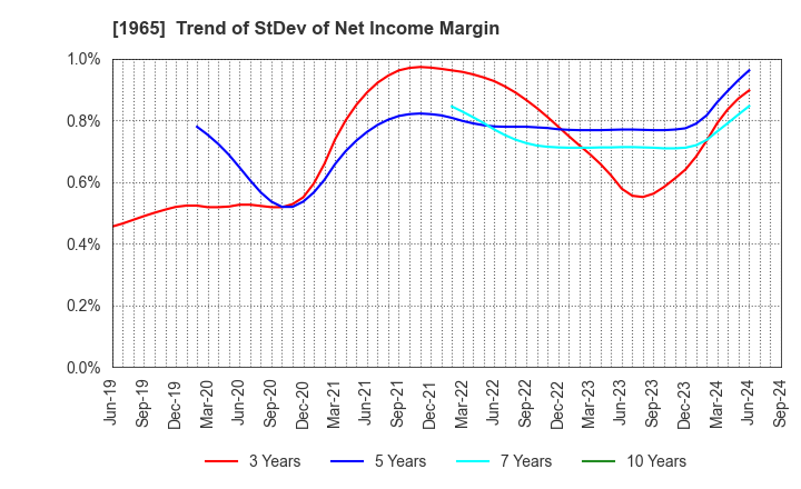 1965 TECHNO RYOWA LTD.: Trend of StDev of Net Income Margin