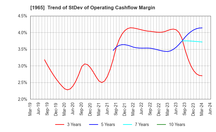 1965 TECHNO RYOWA LTD.: Trend of StDev of Operating Cashflow Margin