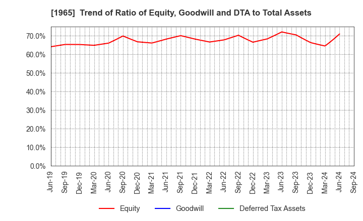 1965 TECHNO RYOWA LTD.: Trend of Ratio of Equity, Goodwill and DTA to Total Assets