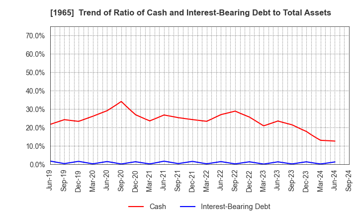 1965 TECHNO RYOWA LTD.: Trend of Ratio of Cash and Interest-Bearing Debt to Total Assets