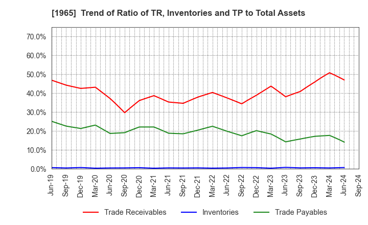 1965 TECHNO RYOWA LTD.: Trend of Ratio of TR, Inventories and TP to Total Assets