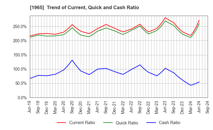 1965 TECHNO RYOWA LTD.: Trend of Current, Quick and Cash Ratio