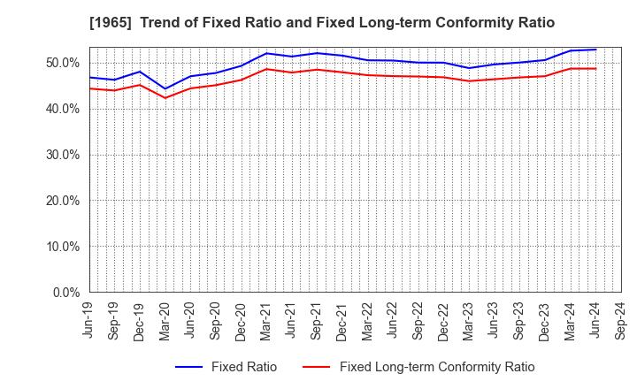 1965 TECHNO RYOWA LTD.: Trend of Fixed Ratio and Fixed Long-term Conformity Ratio