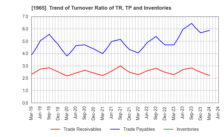 1965 TECHNO RYOWA LTD.: Trend of Turnover Ratio of TR, TP and Inventories