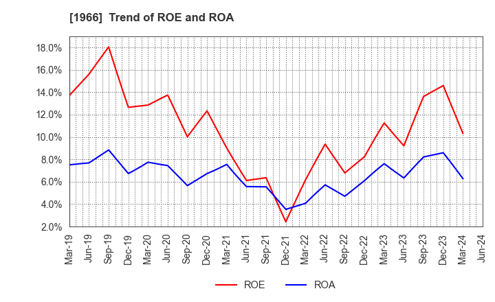 1966 TAKADA CORPORATION: Trend of ROE and ROA
