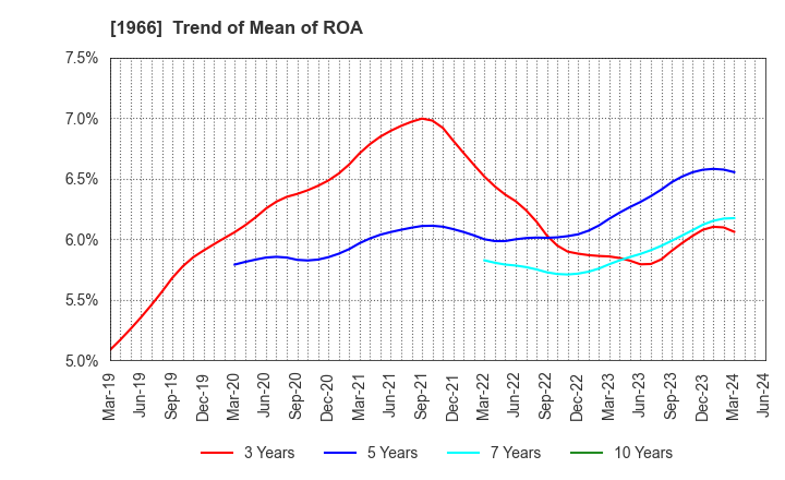 1966 TAKADA CORPORATION: Trend of Mean of ROA