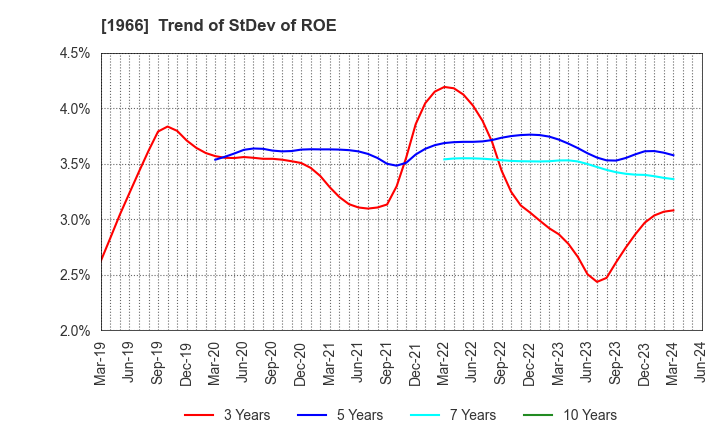 1966 TAKADA CORPORATION: Trend of StDev of ROE