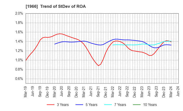 1966 TAKADA CORPORATION: Trend of StDev of ROA