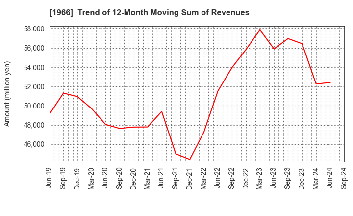 1966 TAKADA CORPORATION: Trend of 12-Month Moving Sum of Revenues