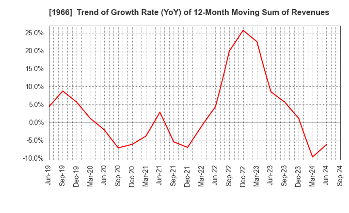 1966 TAKADA CORPORATION: Trend of Growth Rate (YoY) of 12-Month Moving Sum of Revenues