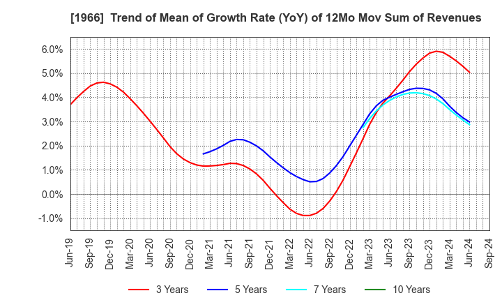 1966 TAKADA CORPORATION: Trend of Mean of Growth Rate (YoY) of 12Mo Mov Sum of Revenues