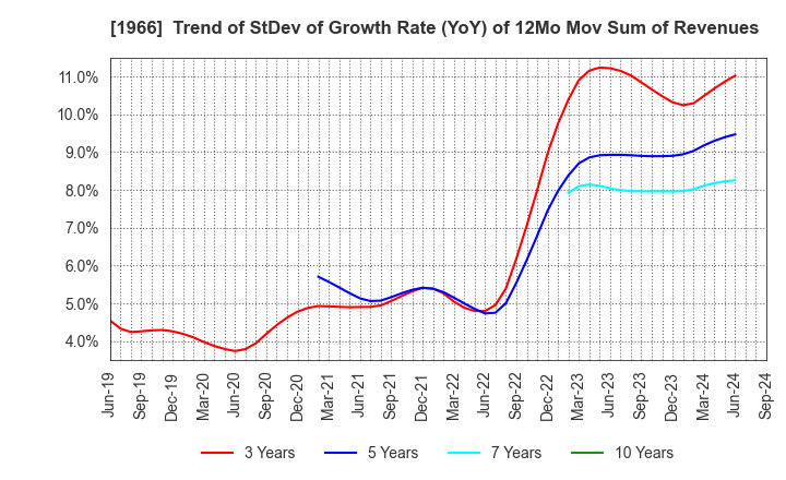 1966 TAKADA CORPORATION: Trend of StDev of Growth Rate (YoY) of 12Mo Mov Sum of Revenues