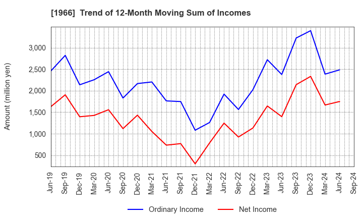 1966 TAKADA CORPORATION: Trend of 12-Month Moving Sum of Incomes