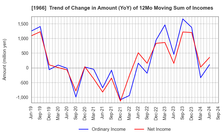 1966 TAKADA CORPORATION: Trend of Change in Amount (YoY) of 12Mo Moving Sum of Incomes