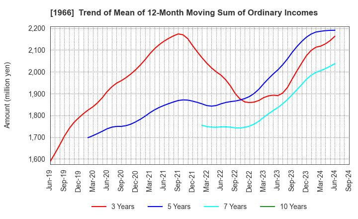 1966 TAKADA CORPORATION: Trend of Mean of 12-Month Moving Sum of Ordinary Incomes