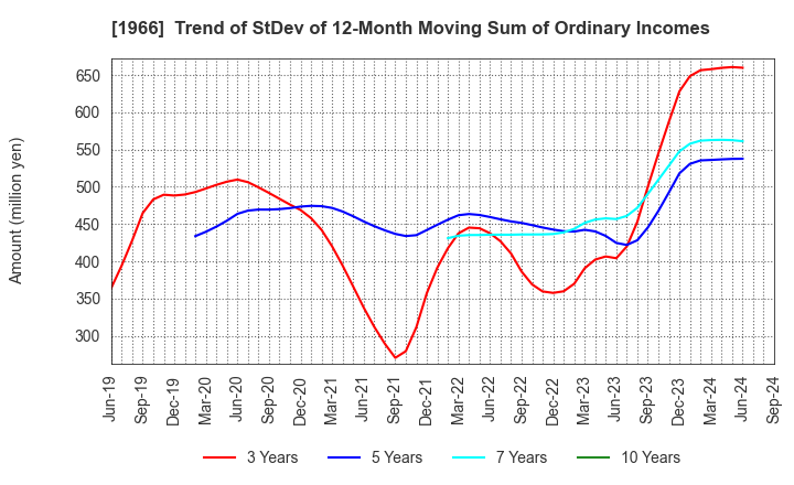 1966 TAKADA CORPORATION: Trend of StDev of 12-Month Moving Sum of Ordinary Incomes