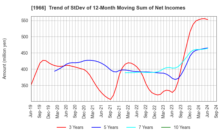 1966 TAKADA CORPORATION: Trend of StDev of 12-Month Moving Sum of Net Incomes