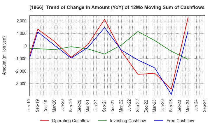 1966 TAKADA CORPORATION: Trend of Change in Amount (YoY) of 12Mo Moving Sum of Cashflows