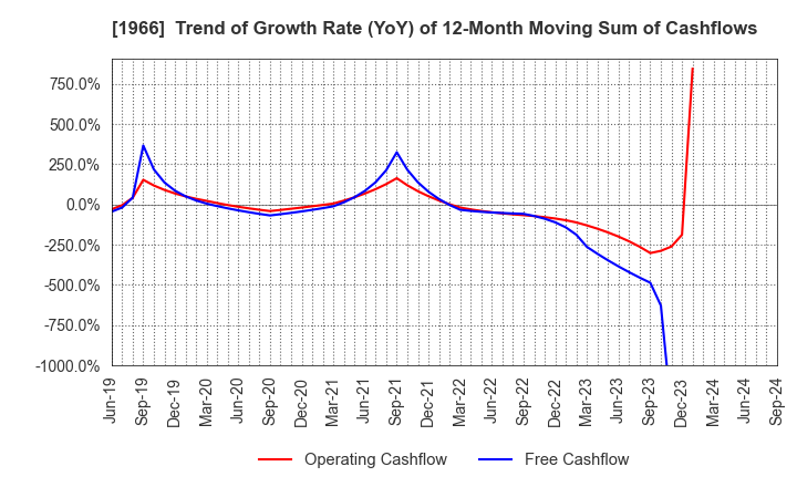 1966 TAKADA CORPORATION: Trend of Growth Rate (YoY) of 12-Month Moving Sum of Cashflows