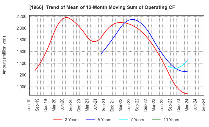 1966 TAKADA CORPORATION: Trend of Mean of 12-Month Moving Sum of Operating CF