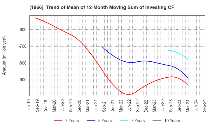 1966 TAKADA CORPORATION: Trend of Mean of 12-Month Moving Sum of Investing CF