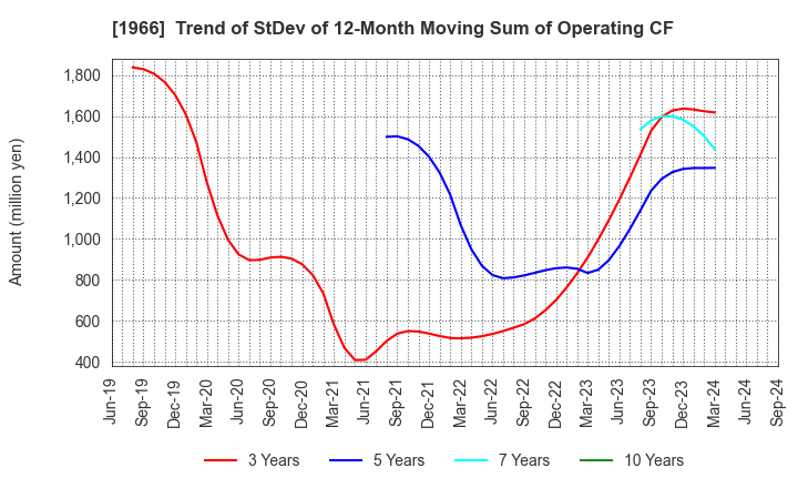 1966 TAKADA CORPORATION: Trend of StDev of 12-Month Moving Sum of Operating CF