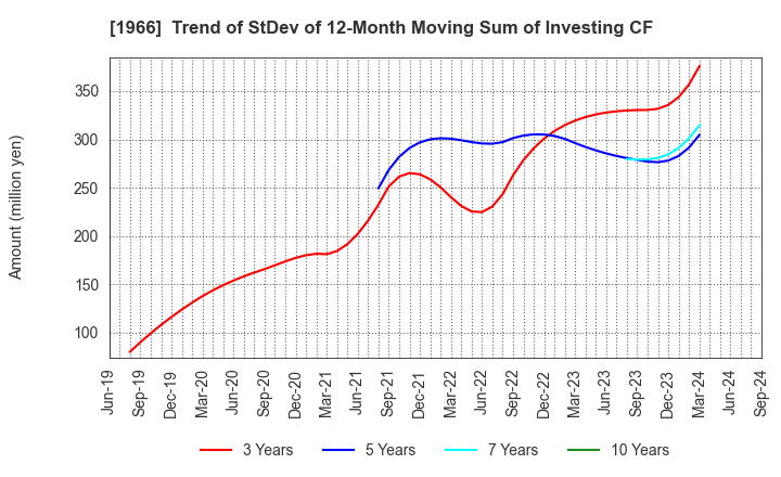 1966 TAKADA CORPORATION: Trend of StDev of 12-Month Moving Sum of Investing CF