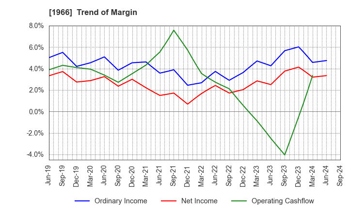 1966 TAKADA CORPORATION: Trend of Margin