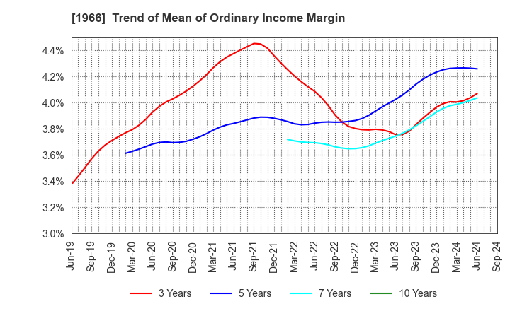 1966 TAKADA CORPORATION: Trend of Mean of Ordinary Income Margin