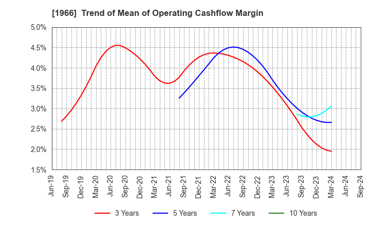 1966 TAKADA CORPORATION: Trend of Mean of Operating Cashflow Margin