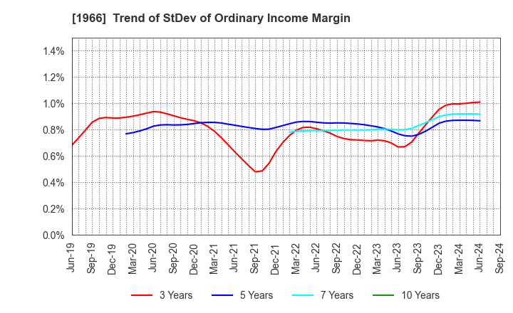 1966 TAKADA CORPORATION: Trend of StDev of Ordinary Income Margin