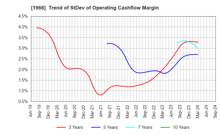 1966 TAKADA CORPORATION: Trend of StDev of Operating Cashflow Margin