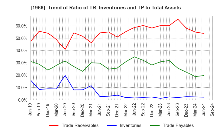 1966 TAKADA CORPORATION: Trend of Ratio of TR, Inventories and TP to Total Assets