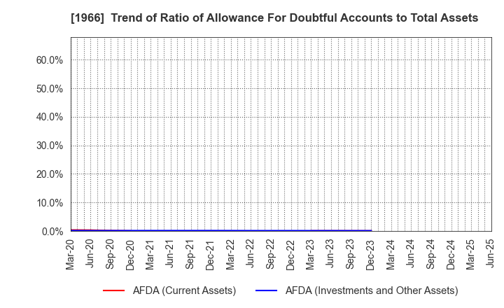 1966 TAKADA CORPORATION: Trend of Ratio of Allowance For Doubtful Accounts to Total Assets
