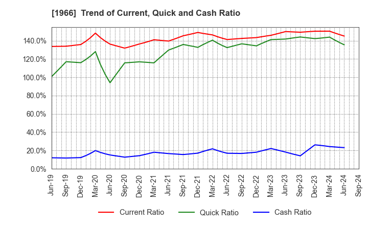 1966 TAKADA CORPORATION: Trend of Current, Quick and Cash Ratio