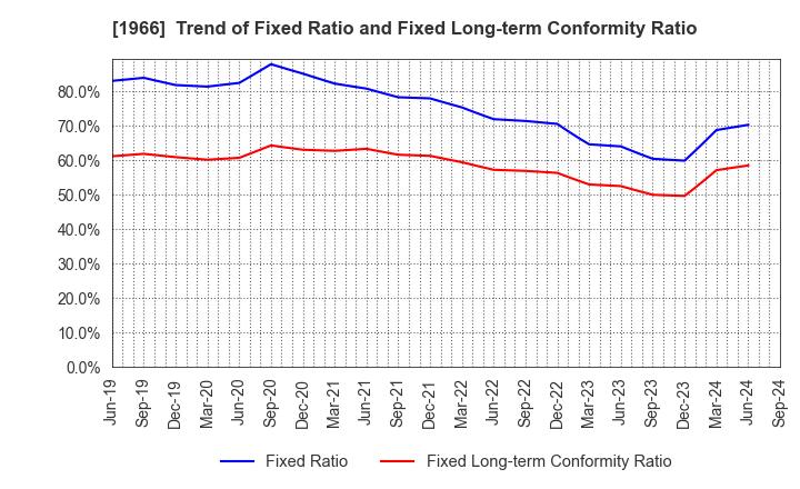 1966 TAKADA CORPORATION: Trend of Fixed Ratio and Fixed Long-term Conformity Ratio