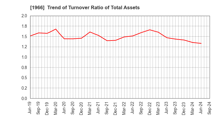 1966 TAKADA CORPORATION: Trend of Turnover Ratio of Total Assets