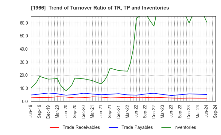 1966 TAKADA CORPORATION: Trend of Turnover Ratio of TR, TP and Inventories