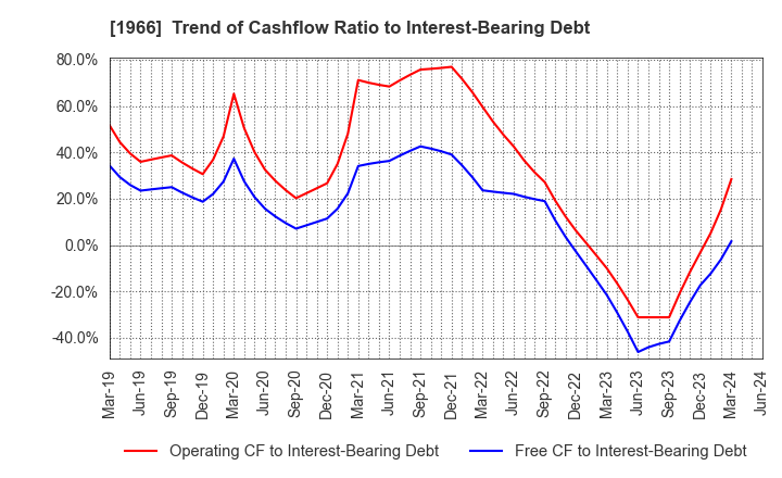 1966 TAKADA CORPORATION: Trend of Cashflow Ratio to Interest-Bearing Debt