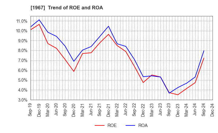 1967 YAMATO CORPORATION: Trend of ROE and ROA