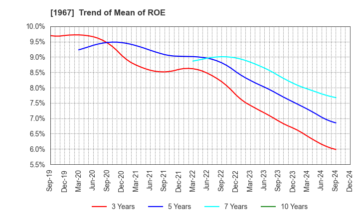 1967 YAMATO CORPORATION: Trend of Mean of ROE