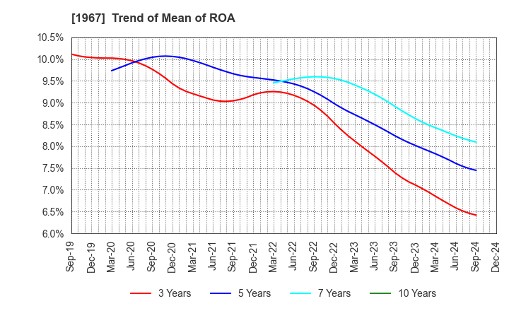 1967 YAMATO CORPORATION: Trend of Mean of ROA